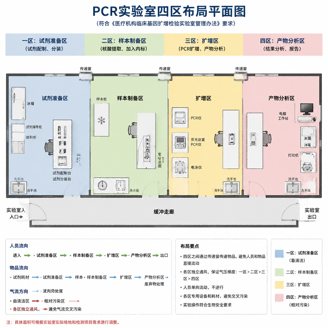 PCR实验室四区布局平面图