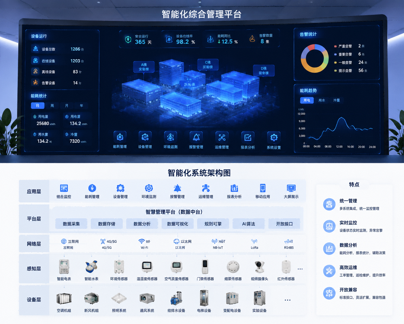 智能化系统架构图/综合监控大屏 智能化系统架构图/综合监控大屏